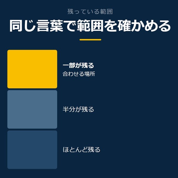 「同じ言葉で範囲を確かめる」を示す図です。一部が残る／半分が残る／ほとんど残るを並べています。強調しているのは一部が残るです。合わせる場所と添えています。