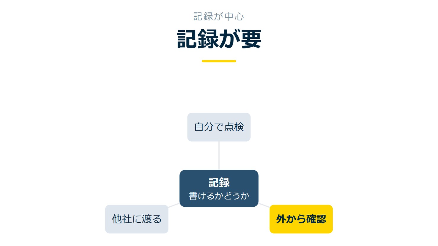 「記録が要」を示す図です。記録/自分で点検/外から確認/他社に渡るを並べています。強調しているのは外から確認です。書けるかどうかと添えています。