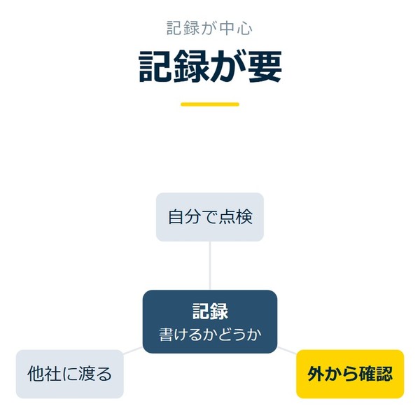 「記録が要」を示す図です。記録／自分で点検／外から確認／他社に渡るを並べています。強調しているのは外から確認です。書けるかどうかと添えています。
