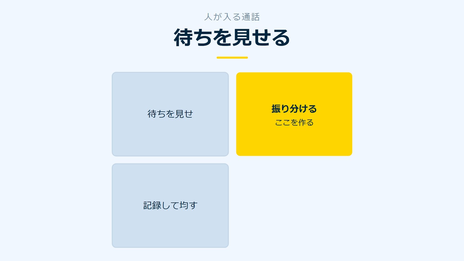 「待ちを見せる」を示す図です。待ちを見せ/振り分ける/記録して均すを並べています。強調しているのは振り分けるです。ここを作ると添えています。