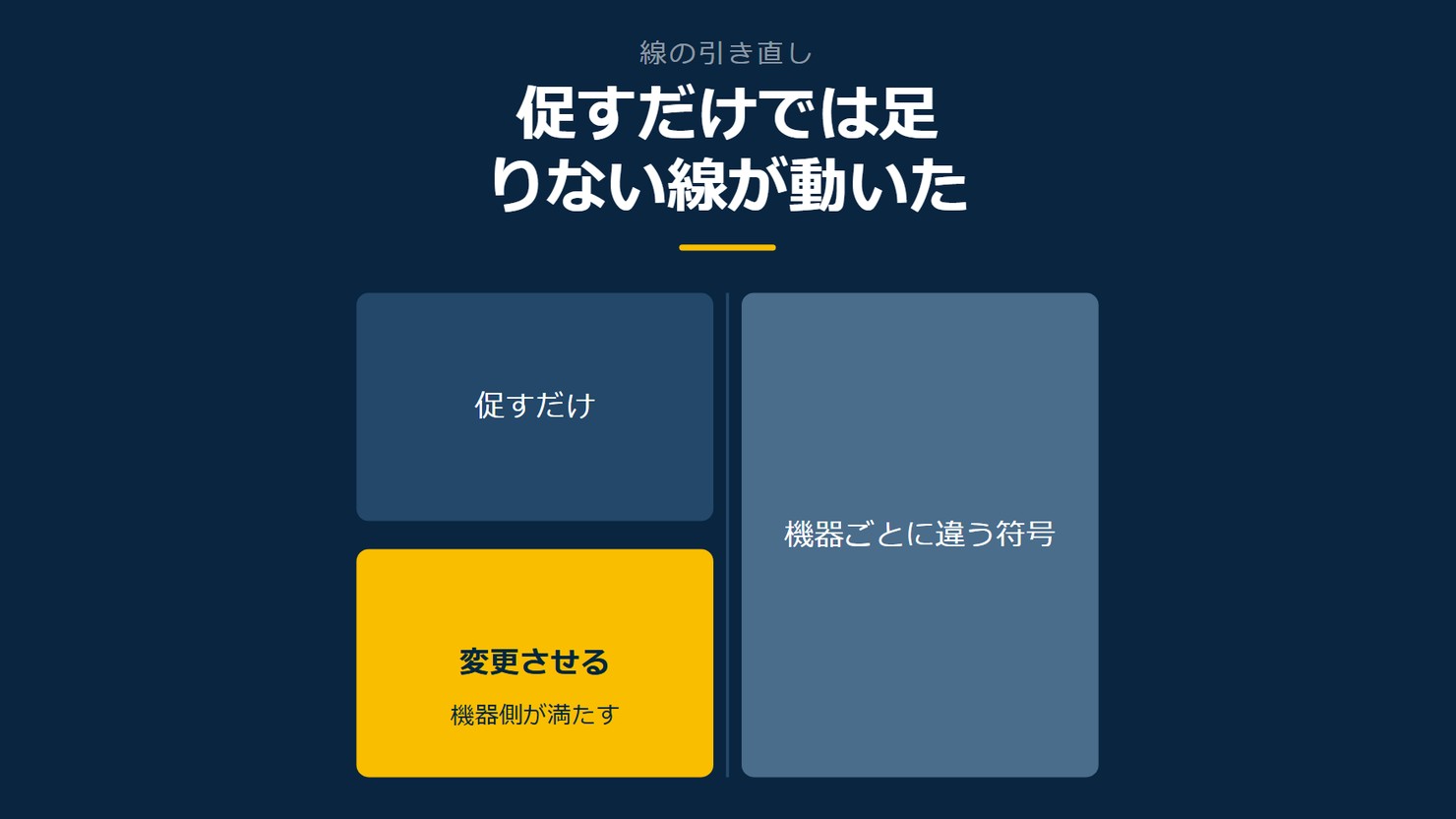 「促すだけでは足りない線が動いた」を示す図です。促すだけ/変更させる/機器ごとに違う符号を並べています。強調しているのは変更させるです。機器側が満たすと添えています。