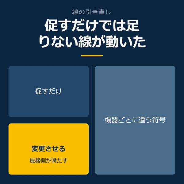 「促すだけでは足りない線が動いた」を示す図です。促すだけ／変更させる／機器ごとに違う符号を並べています。強調しているのは変更させるです。機器側が満たすと添えています。