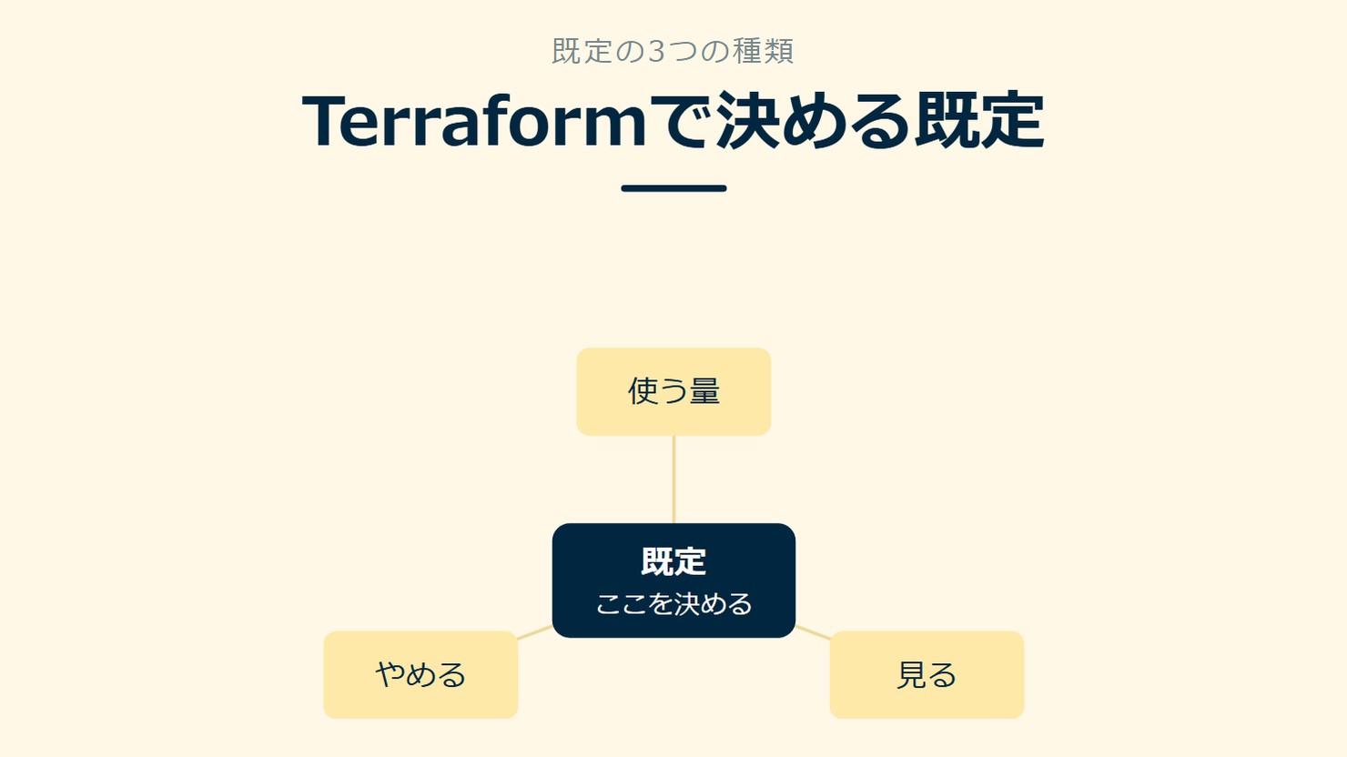 「Terraformで決める既定」を示す図です。既定／使う量／見る／やめるを並べています。強調しているのは既定です。ここを決めると添えています。