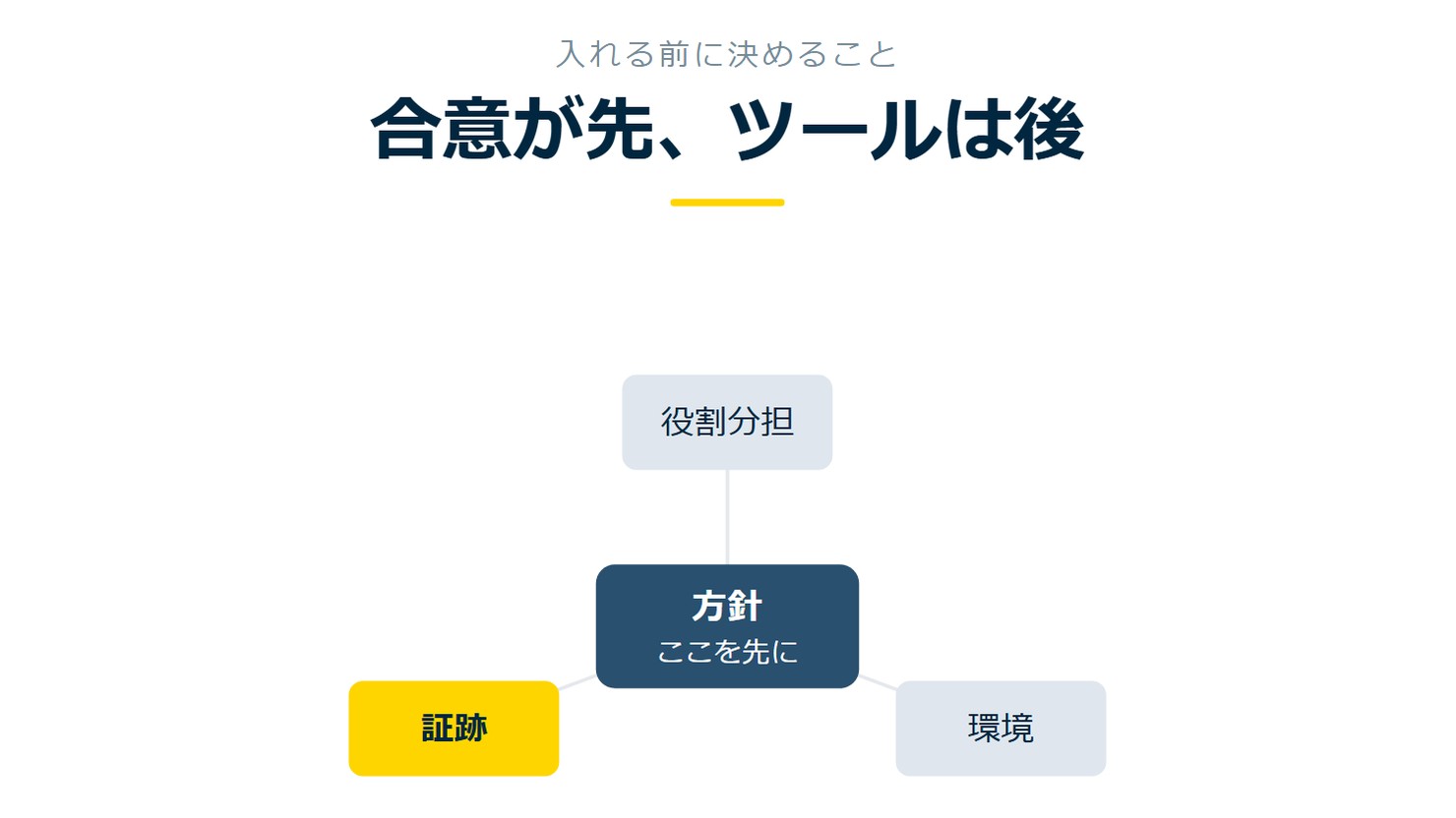 「合意が先、ツールは後」を示す図です。方針/役割分担/環境/証跡を並べています。強調しているのは証跡です。ここを先にと添えています。