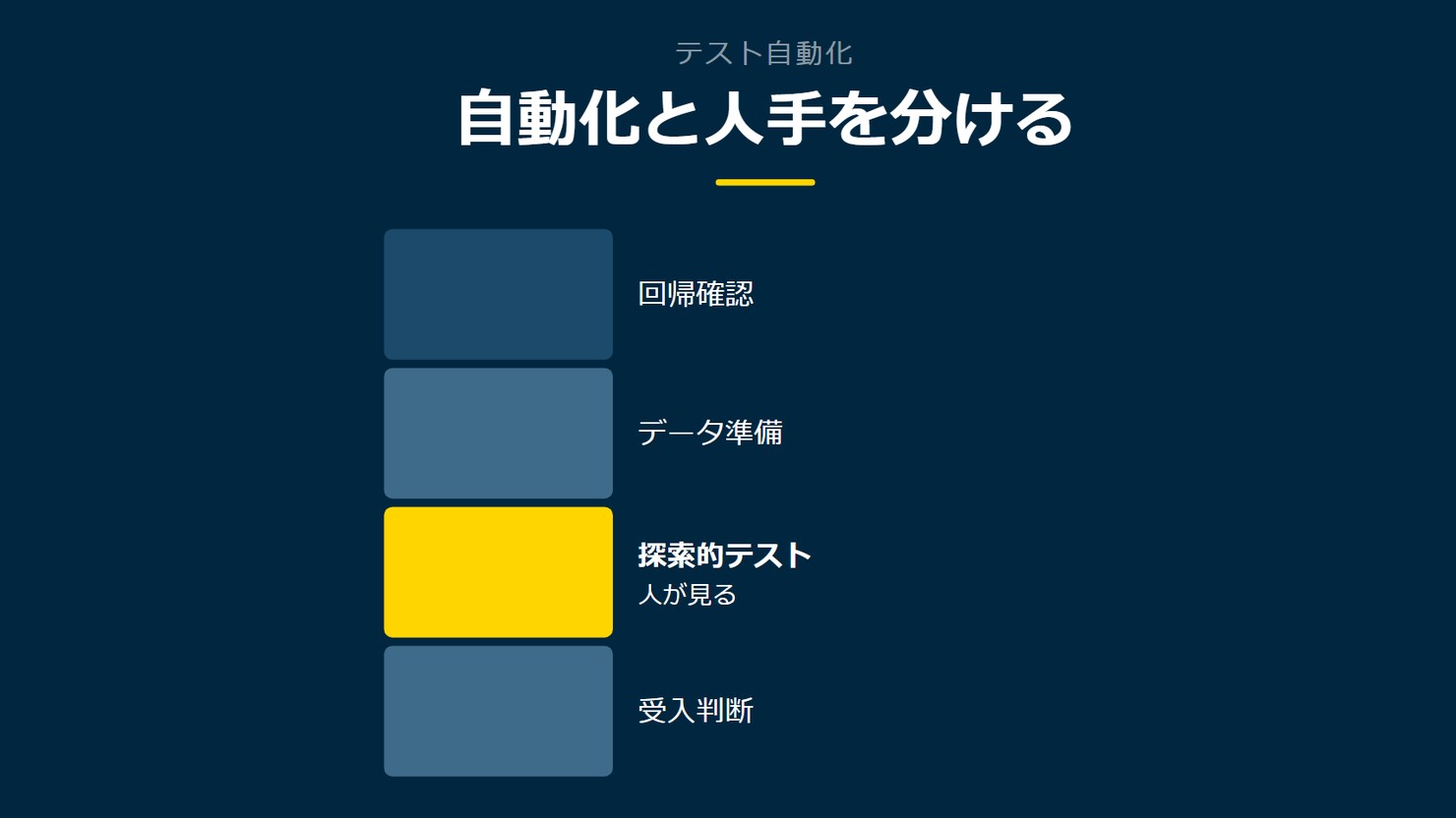 「自動化と人手を分ける」を示す図です。回帰確認/データ準備/探索的テスト/受入判断を並べています。強調しているのは探索的テストです。人が見ると添えています。
