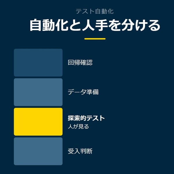 「自動化と人手を分ける」を示す図です。回帰確認／データ準備／探索的テスト／受入判断を並べています。強調しているのは探索的テストです。人が見ると添えています。