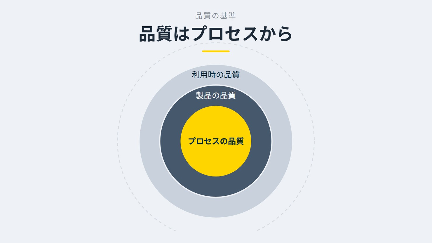 「品質はプロセスから」を示す図です。プロセスの品質／製品の品質／利用時の品質を並べています。強調しているのはプロセスの品質です。