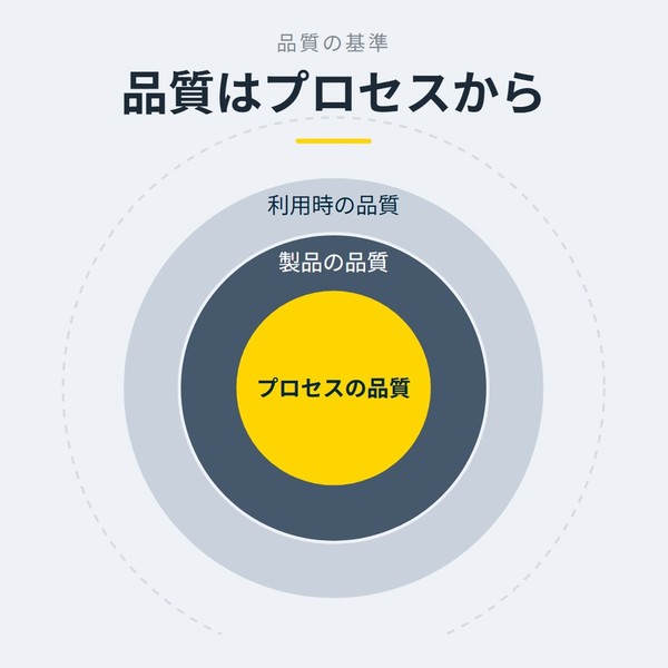 「品質はプロセスから」を示す図です。プロセスの品質／製品の品質／利用時の品質を並べています。強調しているのはプロセスの品質です。