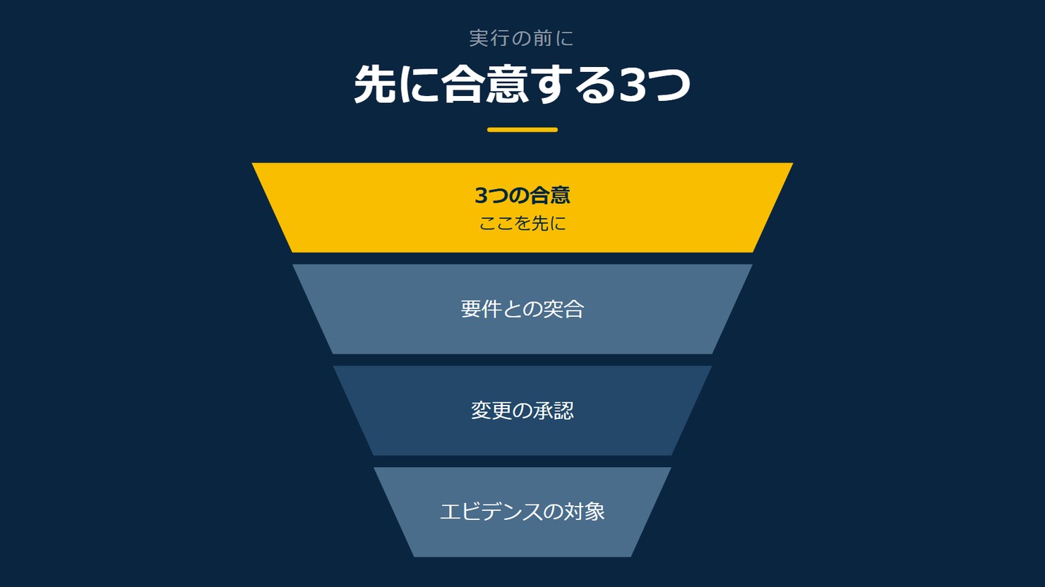 「先に合意する3つ」を示す図です。3つの合意／要件との突合／変更の承認／エビデンスの対象を並べています。強調しているのは3つの合意です。ここを先にと添えています。