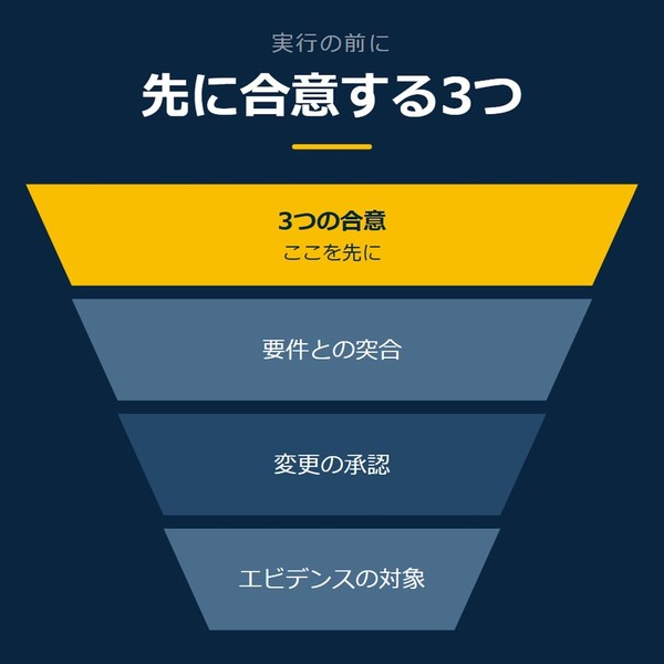 「先に合意する3つ」を示す図です。3つの合意／要件との突合／変更の承認／エビデンスの対象を並べています。強調しているのは3つの合意です。ここを先にと添えています。