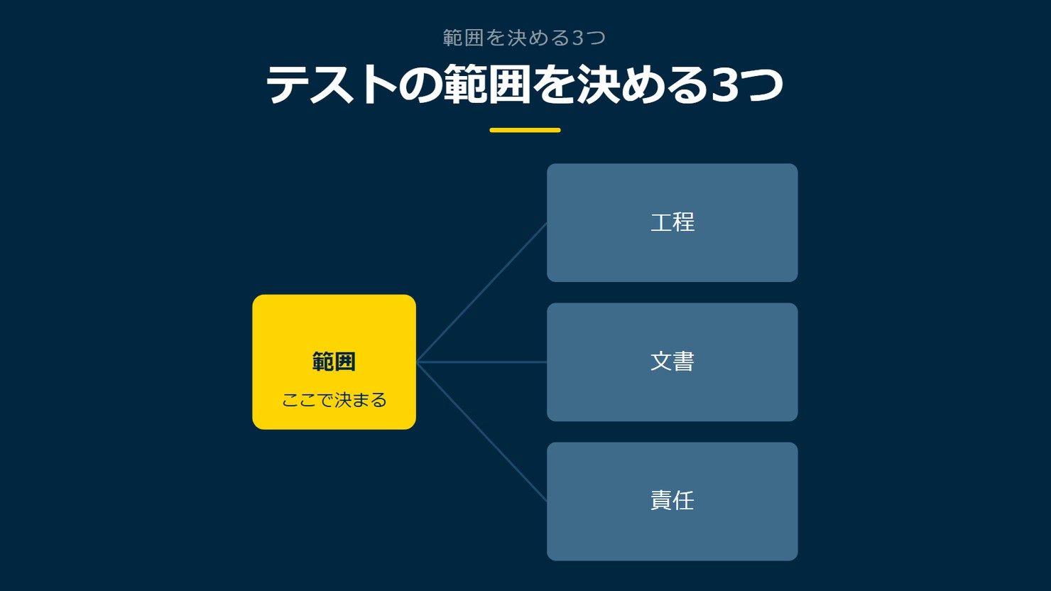 「テストの範囲を決める3つ」を示す図です。範囲/工程/文書/責任を並べています。強調しているのは範囲です。ここで決まると添えています。