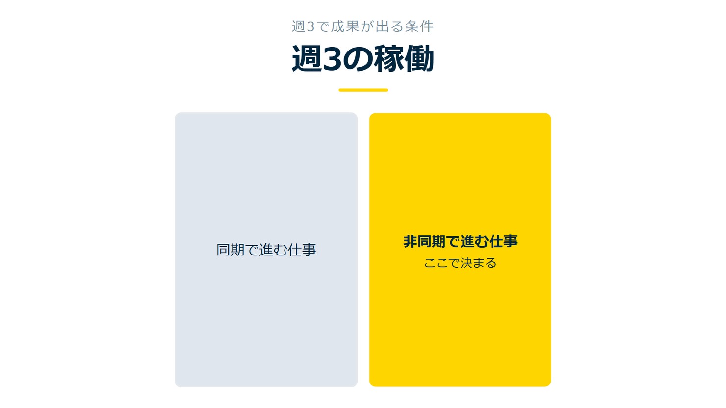 「週3の稼働」を示す図です。同期で進む仕事／非同期で進む仕事を並べています。強調しているのは非同期で進む仕事です。ここで決まると添えています。