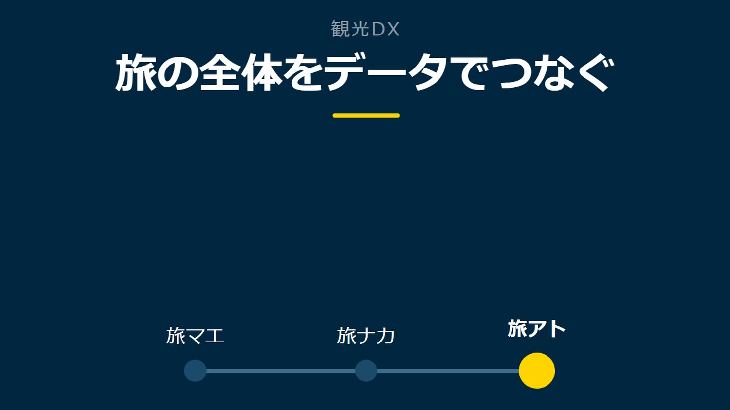 「旅の全体をデータでつなぐ」を示す図です。旅マエ／旅ナカ／旅アトを並べています。強調しているのは旅アトです。