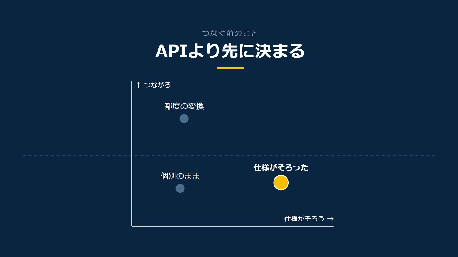 「APIより先に決まる」を示す図です。つながる、仕様がそろう。個別のまま／仕様がそろった／都度の変換を並べています。強調しているのは仕様がそろったです。ここが先と添えています。