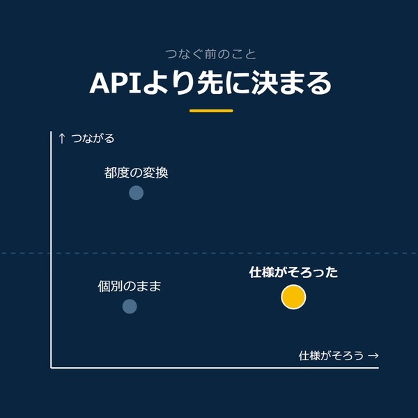 「APIより先に決まる」を示す図です。つながる、仕様がそろう。個別のまま／仕様がそろった／都度の変換を並べています。強調しているのは仕様がそろったです。ここが先と添えています。