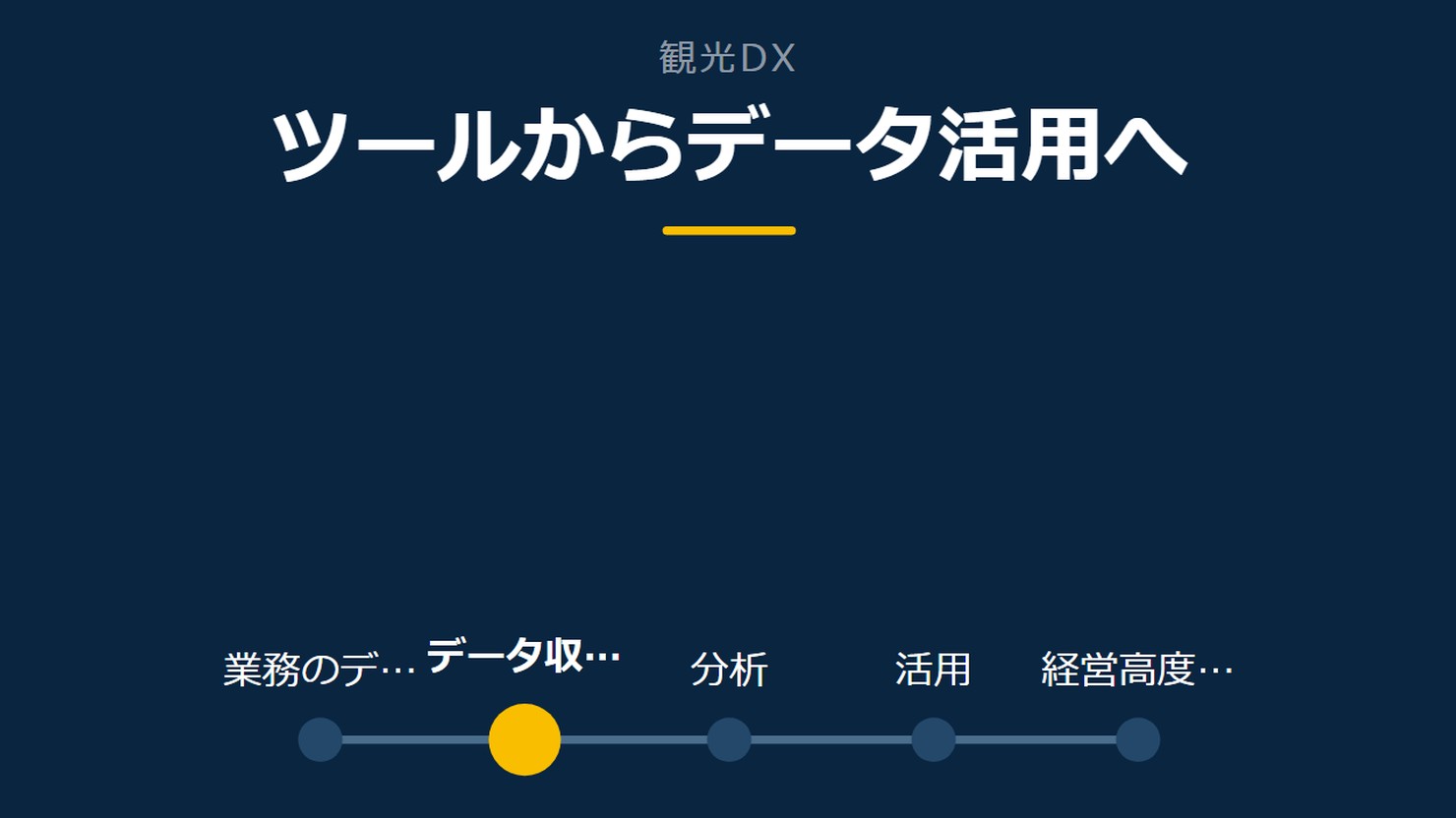 「ツールからデータ活用へ」を示す図です。業務のデジタル化/データ収集/分析/活用/経営高度化を並べています。強調しているのはデータ収集です。