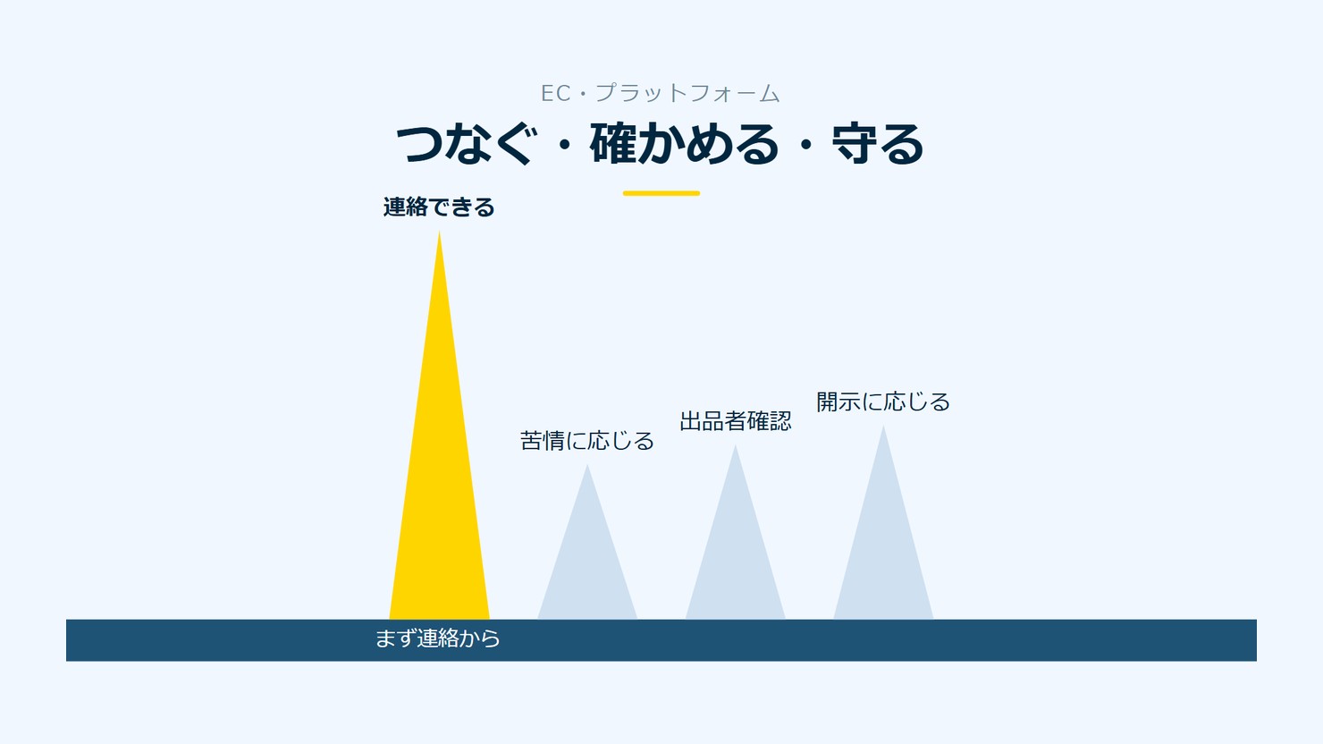 「つなぐ・確かめる・守る」を示す図です。連絡できる/苦情に応じる/出品者確認/開示に応じるを並べています。強調しているのは連絡できるです。まず連絡からと添えています。
