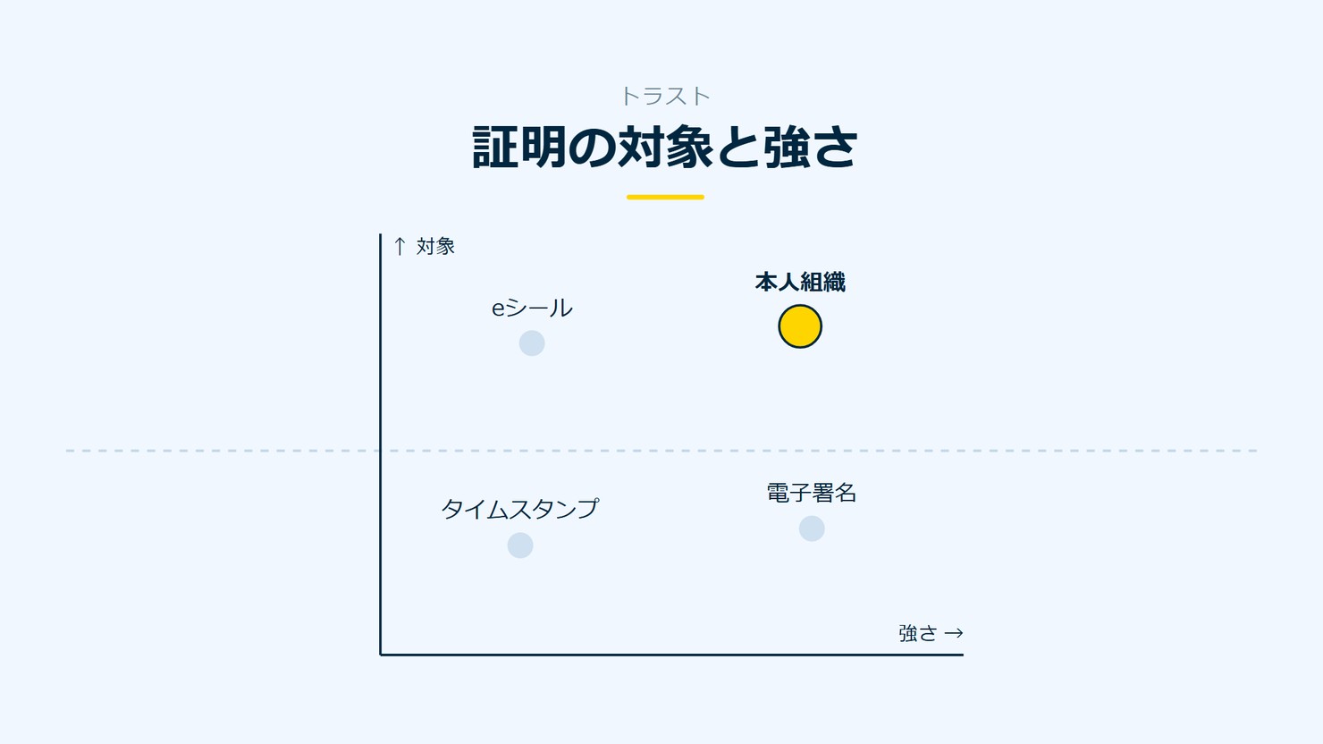 「証明の対象と強さ」を示す図です。対象、強さ。タイムスタンプ/電子署名/eシール/本人組織を並べています。強調しているのは本人組織です。