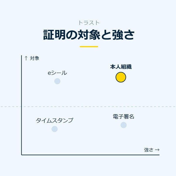 「証明の対象と強さ」を示す図です。対象、強さ。タイムスタンプ／電子署名／eシール／本人組織を並べています。強調しているのは本人組織です。