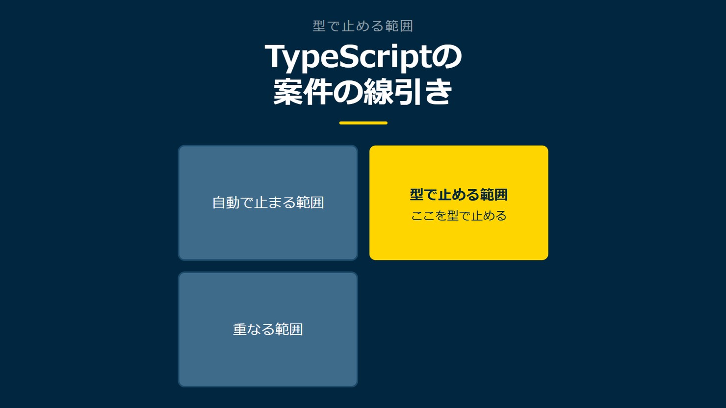 「TypeScriptの案件の線引き」を示す図です。自動で止まる範囲/型で止める範囲/重なる範囲を並べています。強調しているのは型で止める範囲です。ここを型で止めると添えています。
