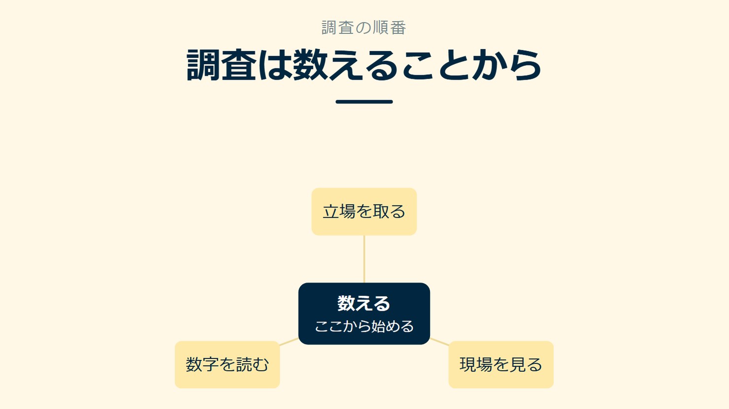 「調査は数えることから」を示す図です。数える／立場を取る／現場を見る／数字を読むを並べています。強調しているのは数えるです。ここから始めると添えています。