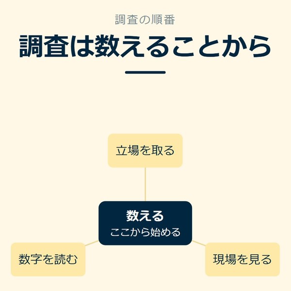 「調査は数えることから」を示す図です。数える／立場を取る／現場を見る／数字を読むを並べています。強調しているのは数えるです。ここから始めると添えています。