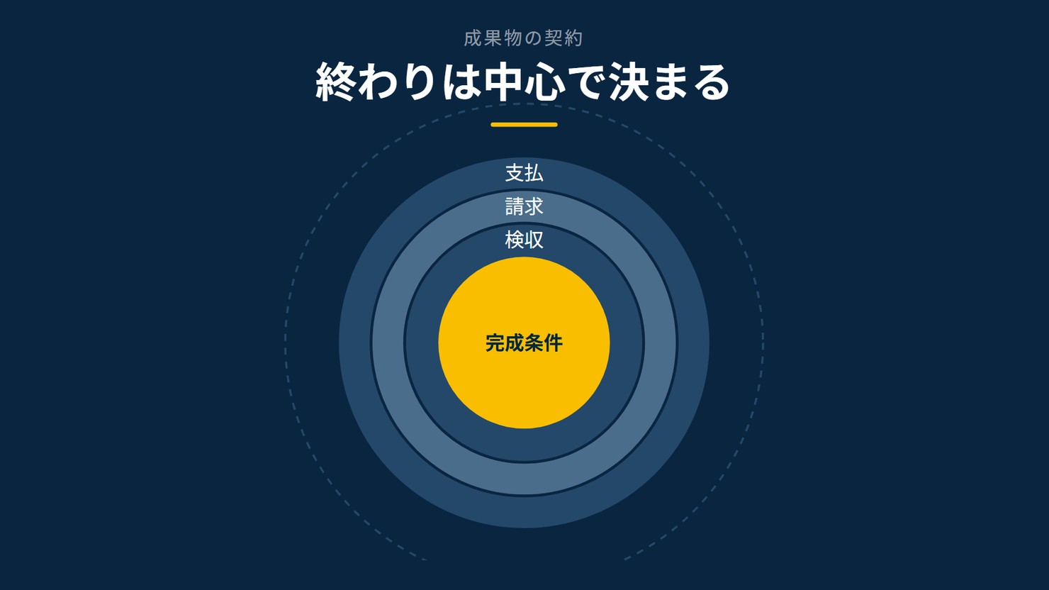 「終わりは中心で決まる」を示す図です。完成条件/検収/請求/支払を並べています。強調しているのは完成条件です。