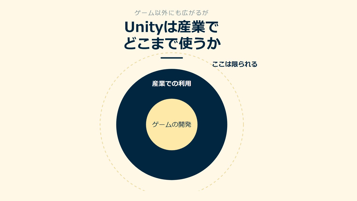 「Unityは産業でどこまで使うか」を示す図です。ゲームの開発/産業での利用を並べています。強調しているのは産業での利用です。ここは限られると添えています。