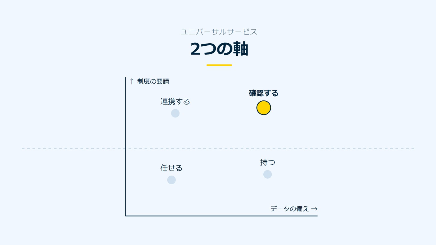 「2つの軸」を示す図です。制度の要請、データの備え。任せる/持つ/連携する/確認するを並べています。強調しているのは確認するです。ここが案件と添えています。