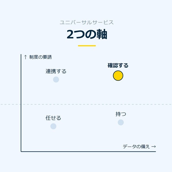 「2つの軸」を示す図です。制度の要請、データの備え。任せる／持つ／連携する／確認するを並べています。強調しているのは確認するです。ここが案件と添えています。