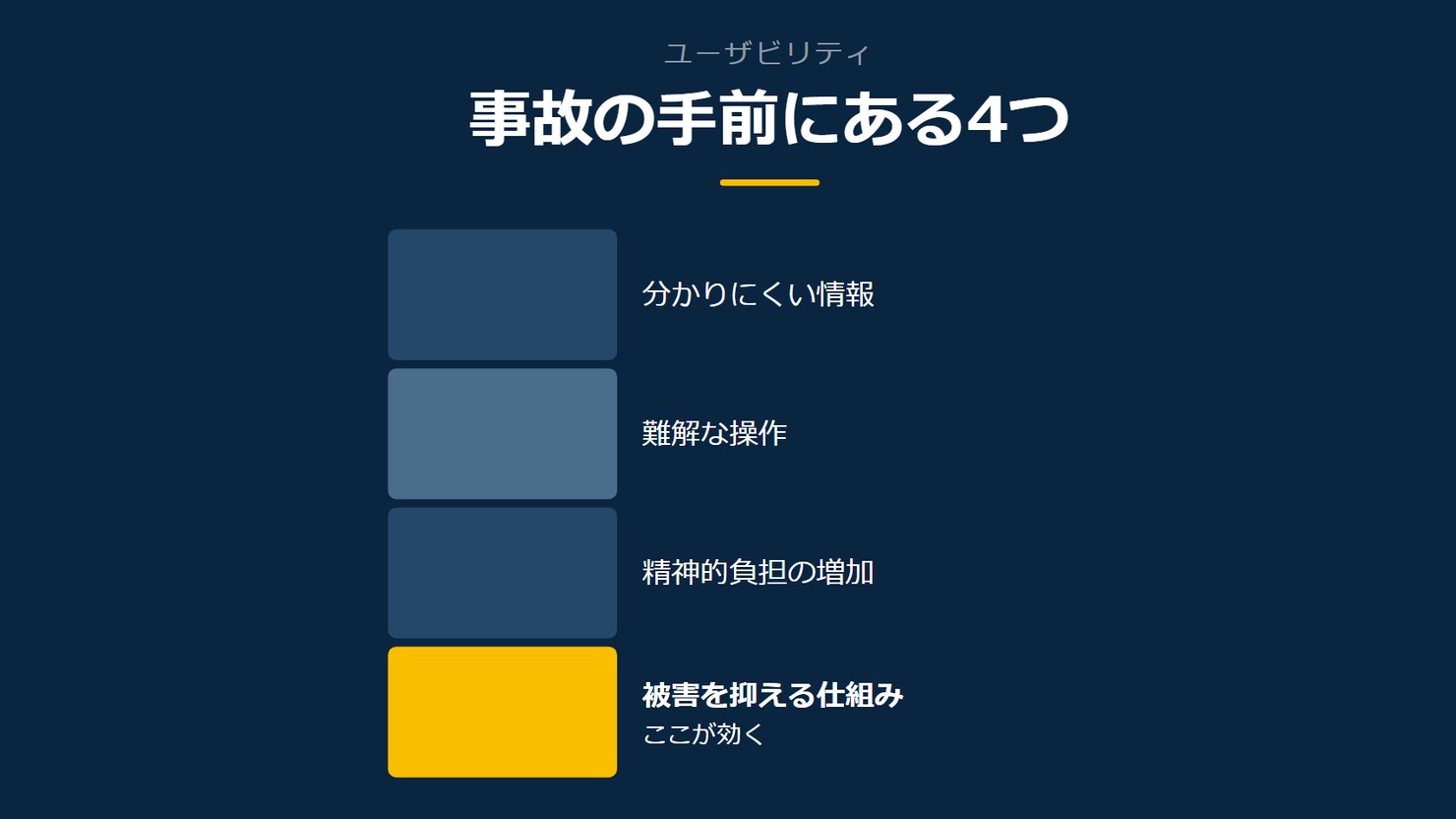 「事故の手前にある4つ」を示す図です。分かりにくい情報/難解な操作/精神的負担の増加/被害を抑える仕組みを並べています。強調しているのは被害を抑える仕組みです。ここが効くと添えています。