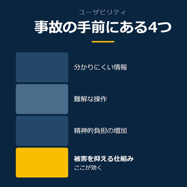 「事故の手前にある4つ」を示す図です。分かりにくい情報／難解な操作／精神的負担の増加／被害を抑える仕組みを並べています。強調しているのは被害を抑える仕組みです。ここが効くと添えています。