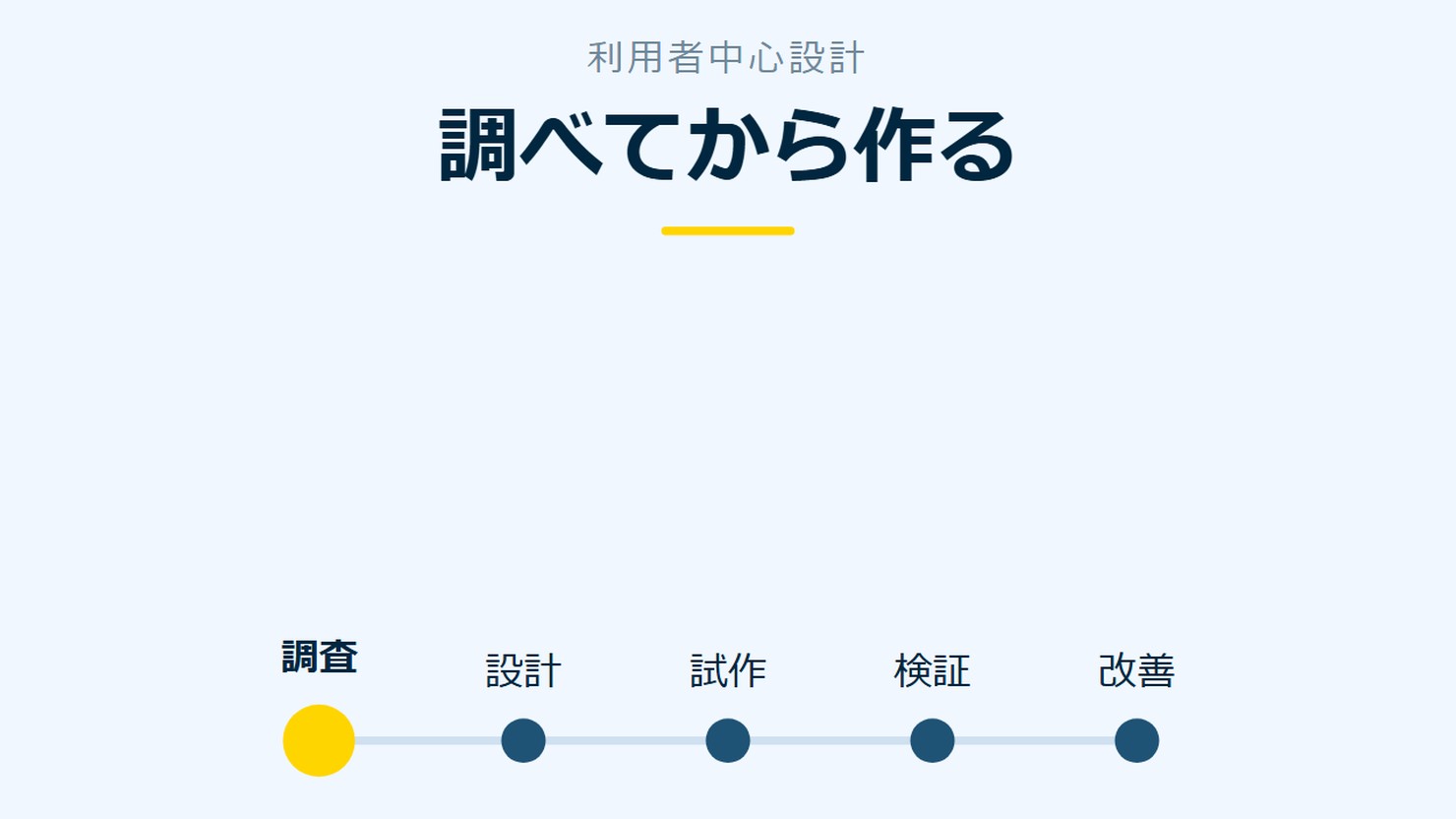 「調べてから作る」を示す図です。調査/設計/試作/検証/改善を並べています。強調しているのは調査です。