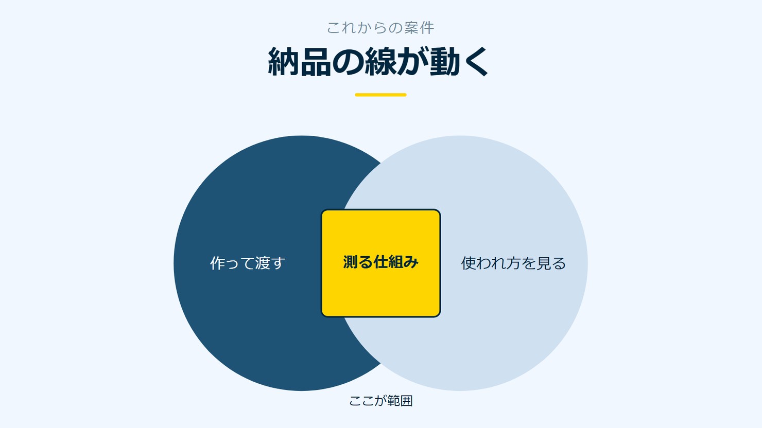 「納品の線が動く」を示す図です。作って渡す／使われ方を見る／測る仕組みを並べています。強調しているのは測る仕組みです。ここが範囲と添えています。
