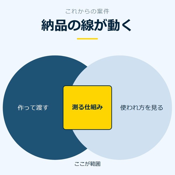 「納品の線が動く」を示す図です。作って渡す／使われ方を見る／測る仕組みを並べています。強調しているのは測る仕組みです。ここが範囲と添えています。