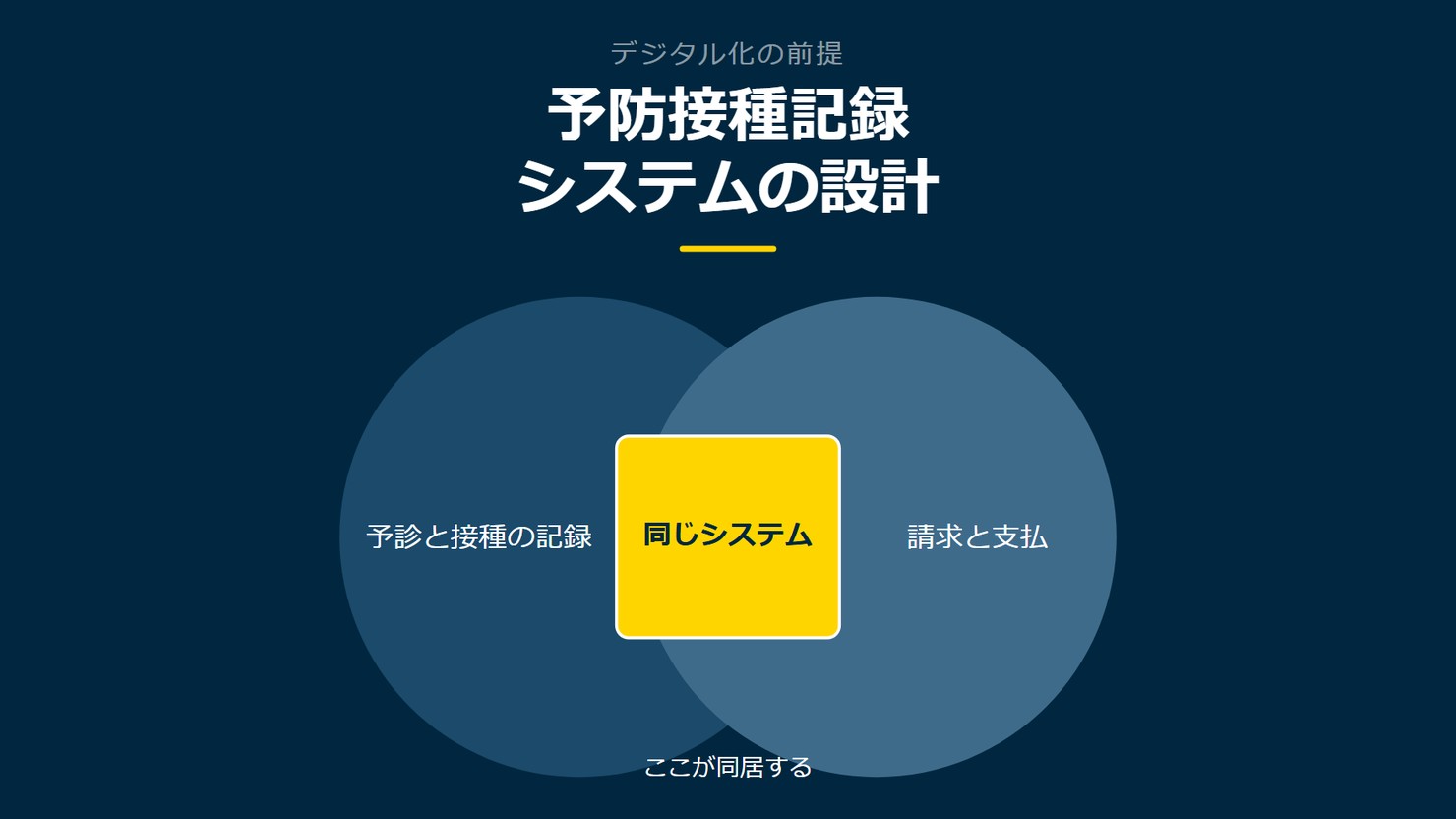 「予防接種記録システムの設計」を示す図です。予診と接種の記録/請求と支払/同じシステムを並べています。強調しているのは同じシステムです。ここが同居すると添えています。
