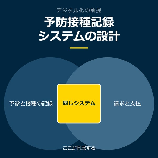 「予防接種記録システムの設計」を示す図です。予診と接種の記録／請求と支払／同じシステムを並べています。強調しているのは同じシステムです。ここが同居すると添えています。
