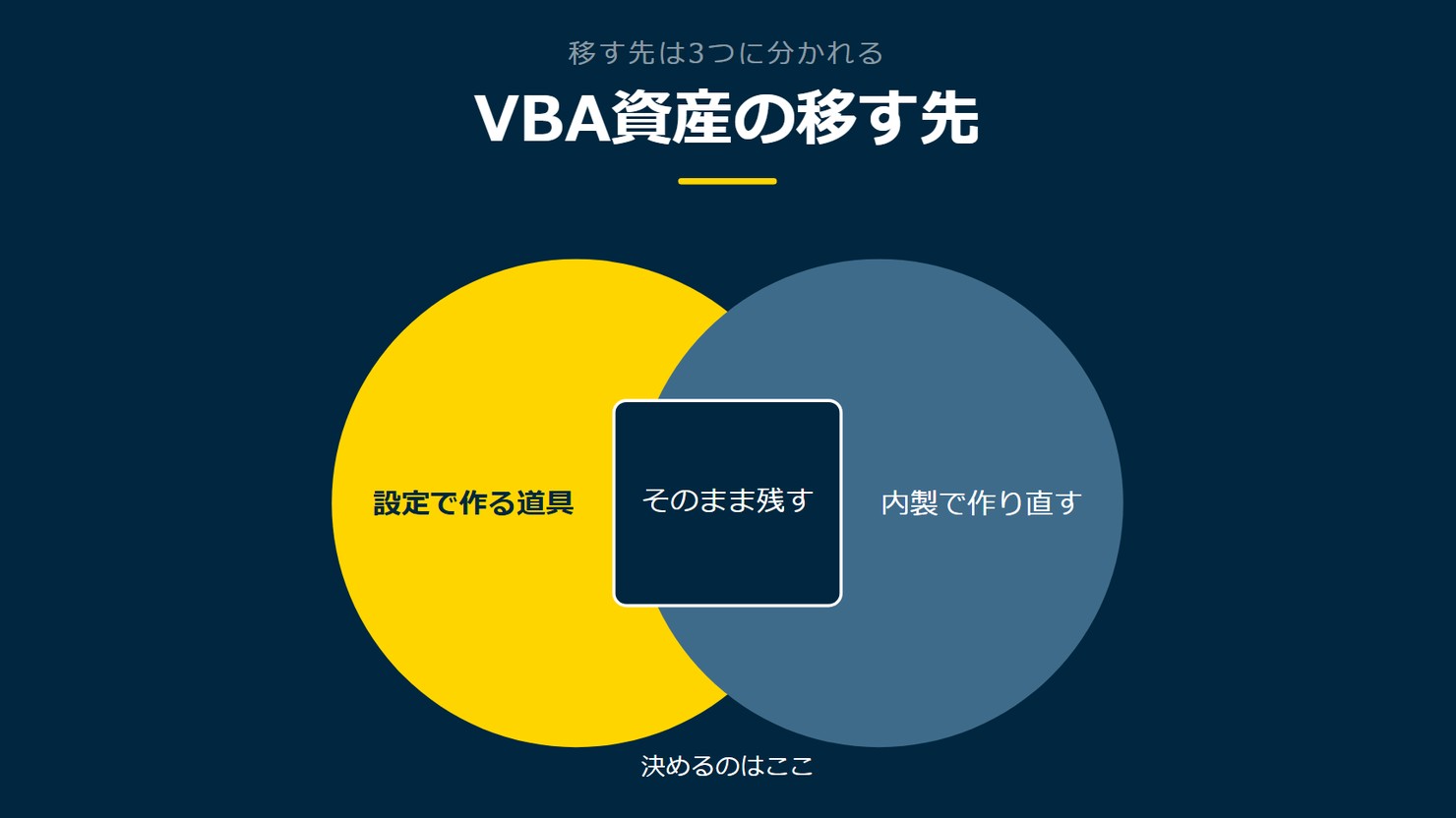 「VBA資産の移す先」を示す図です。設定で作る道具/内製で作り直す/そのまま残すを並べています。強調しているのは設定で作る道具です。決めるのはここと添えています。