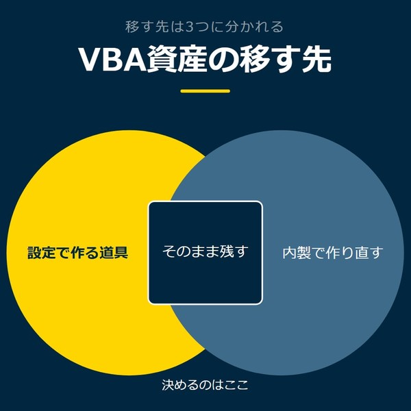 「VBA資産の移す先」を示す図です。設定で作る道具／内製で作り直す／そのまま残すを並べています。強調しているのは設定で作る道具です。決めるのはここと添えています。