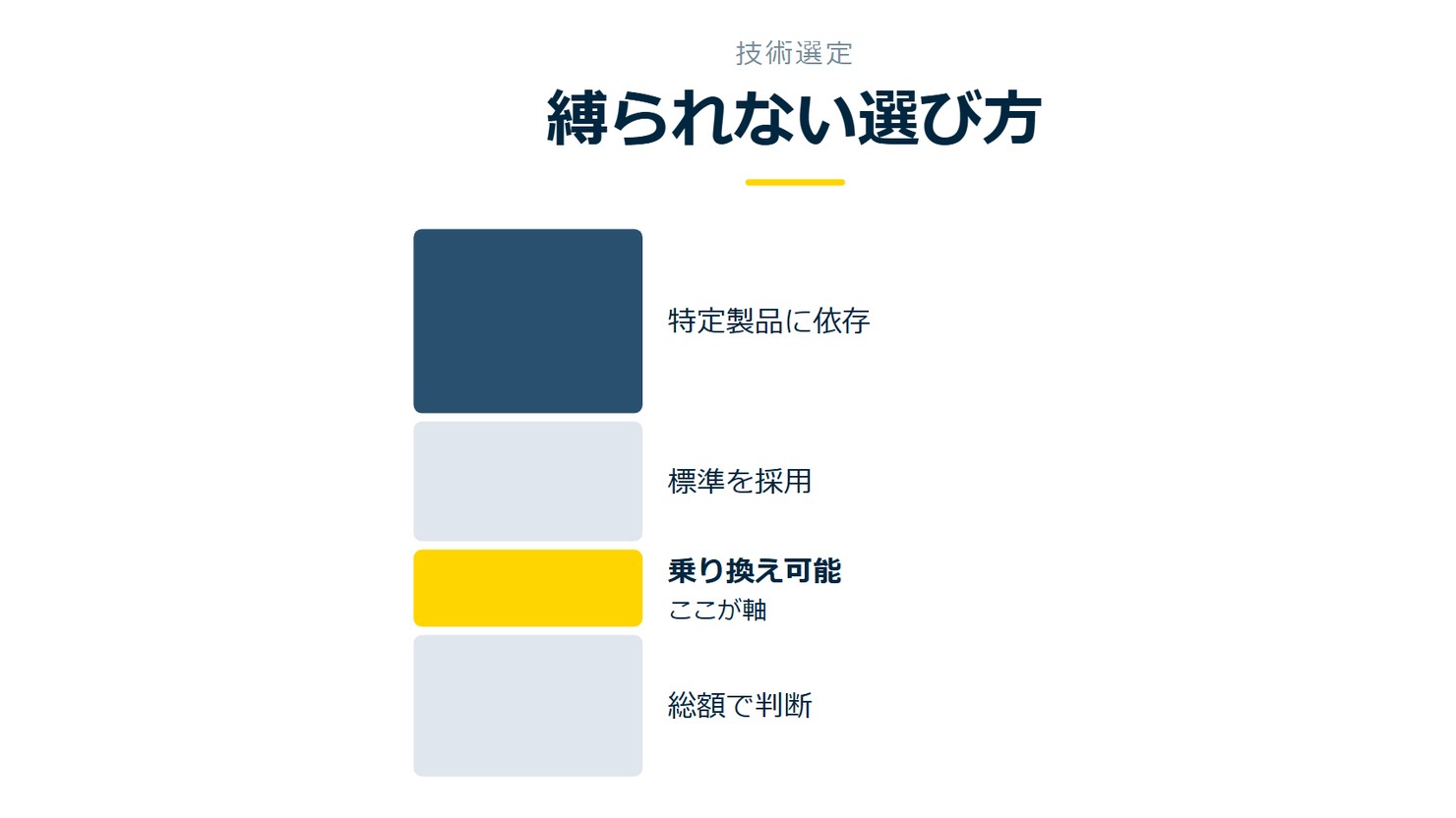 「縛られない選び方」を示す図です。特定製品に依存/標準を採用/乗り換え可能/総額で判断を並べています。強調しているのは乗り換え可能です。ここが軸と添えています。