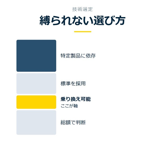 「縛られない選び方」を示す図です。特定製品に依存／標準を採用／乗り換え可能／総額で判断を並べています。強調しているのは乗り換え可能です。ここが軸と添えています。