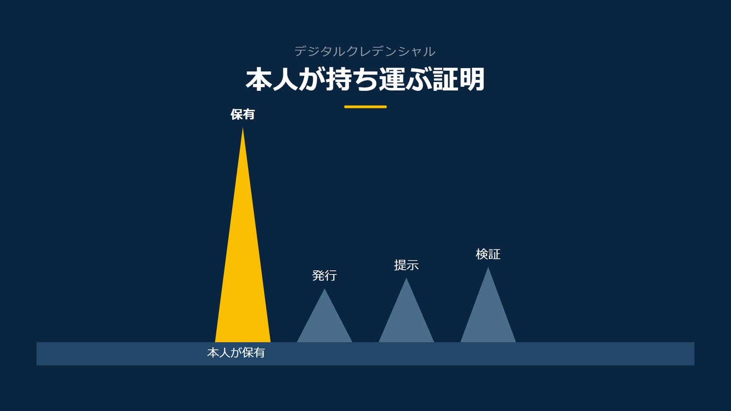 「本人が持ち運ぶ証明」を示す図です。保有/発行/提示/検証を並べています。強調しているのは保有です。本人が保有と添えています。