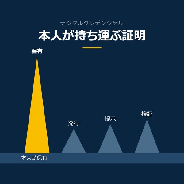 「本人が持ち運ぶ証明」を示す図です。保有／発行／提示／検証を並べています。強調しているのは保有です。本人が保有と添えています。