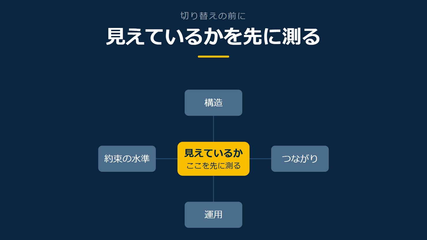 「見えているかを先に測る」を示す図です。見えているか／構造／つながり／運用／約束の水準を並べています。強調しているのは見えているかです。ここを先に測ると添えています。