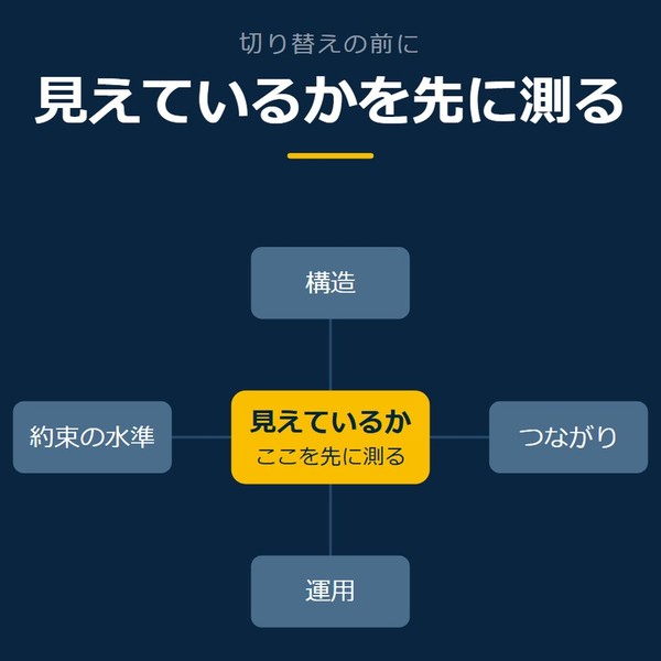 「見えているかを先に測る」を示す図です。見えているか／構造／つながり／運用／約束の水準を並べています。強調しているのは見えているかです。ここを先に測ると添えています。