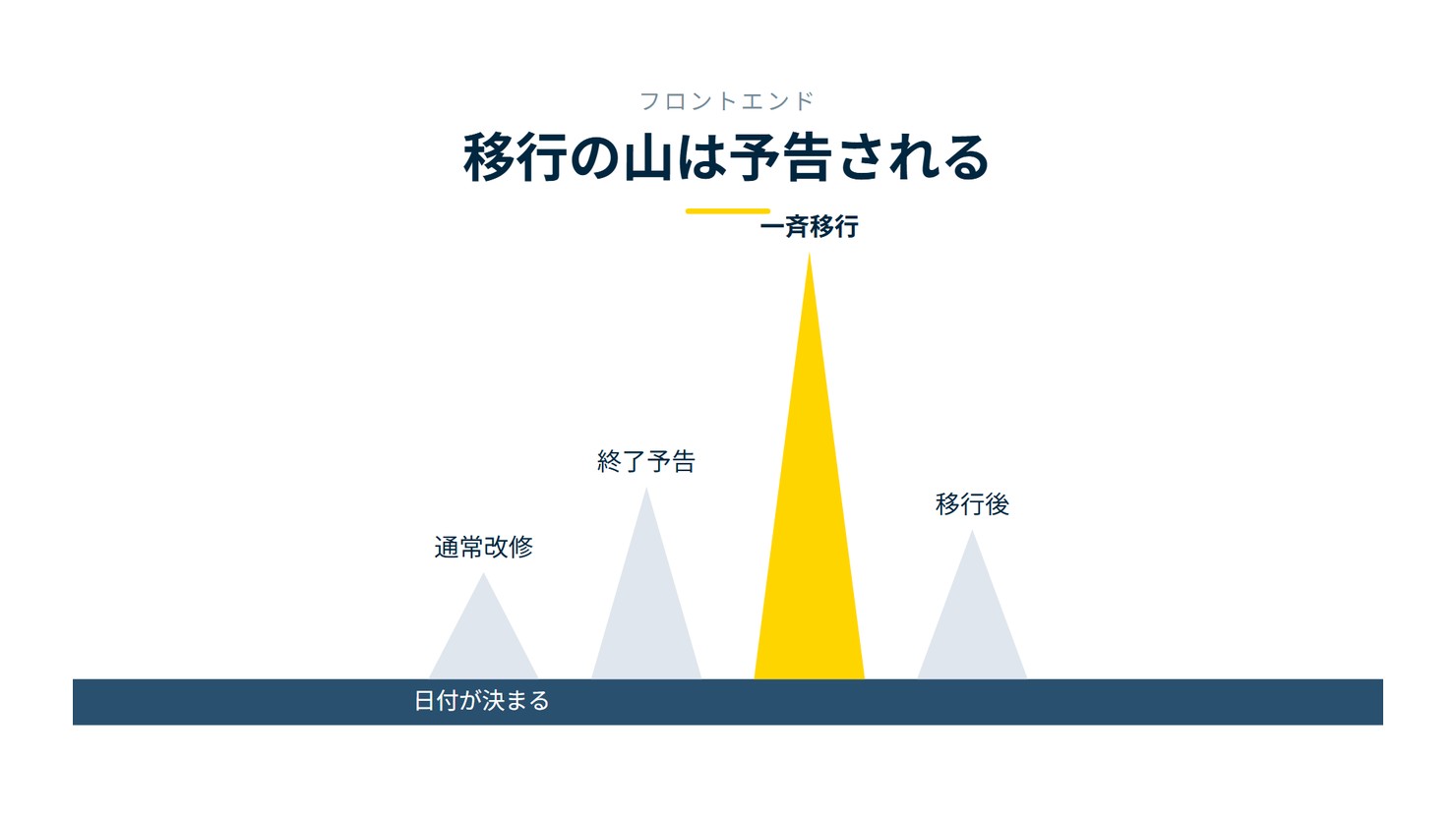 「移行の山は予告される」を示す図です。通常改修/終了予告/一斉移行/移行後を並べています。強調しているのは一斉移行です。日付が決まると添えています。