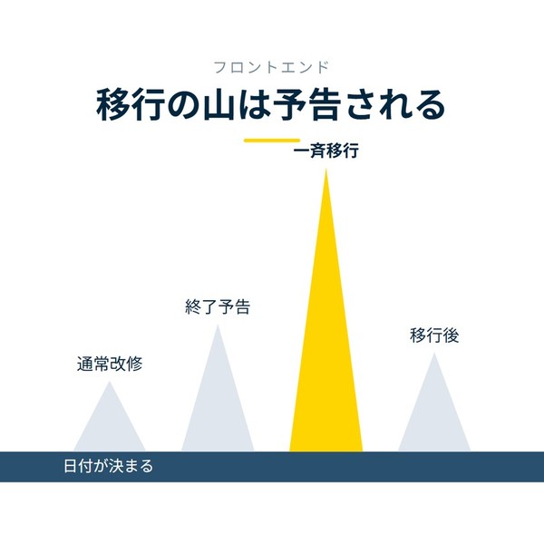 「移行の山は予告される」を示す図です。通常改修／終了予告／一斉移行／移行後を並べています。強調しているのは一斉移行です。日付が決まると添えています。