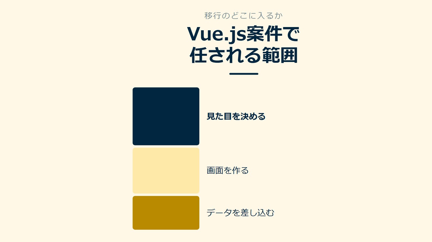 「Vue.js案件で任される範囲」を示す図です。見た目を決める／画面を作る／データを差し込むを並べています。強調しているのは見た目を決めるです。
