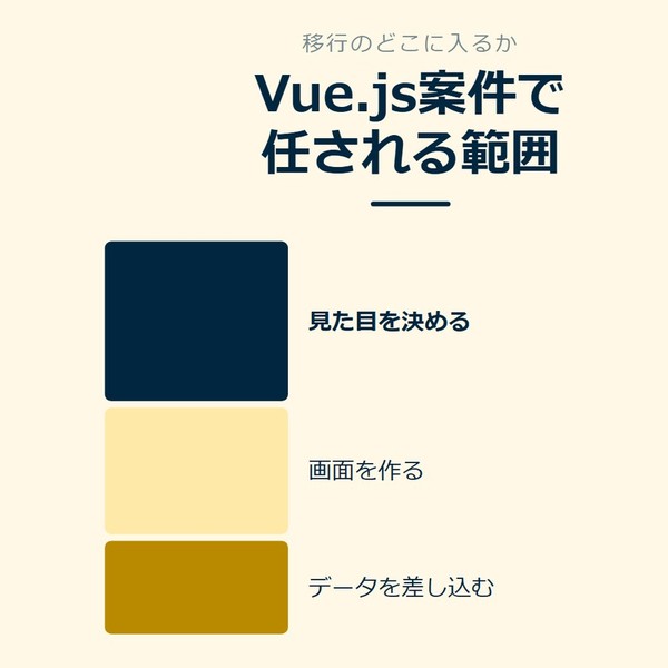 「Vue.js案件で任される範囲」を示す図です。見た目を決める／画面を作る／データを差し込むを並べています。強調しているのは見た目を決めるです。