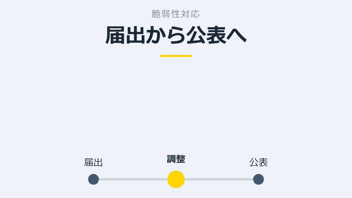 「届出から公表へ」を示す図です。届出/調整/公表を並べています。強調しているのは調整です。